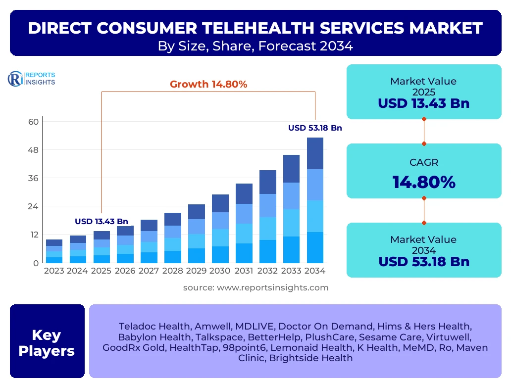Direct Consumer Telehealth Services Market
