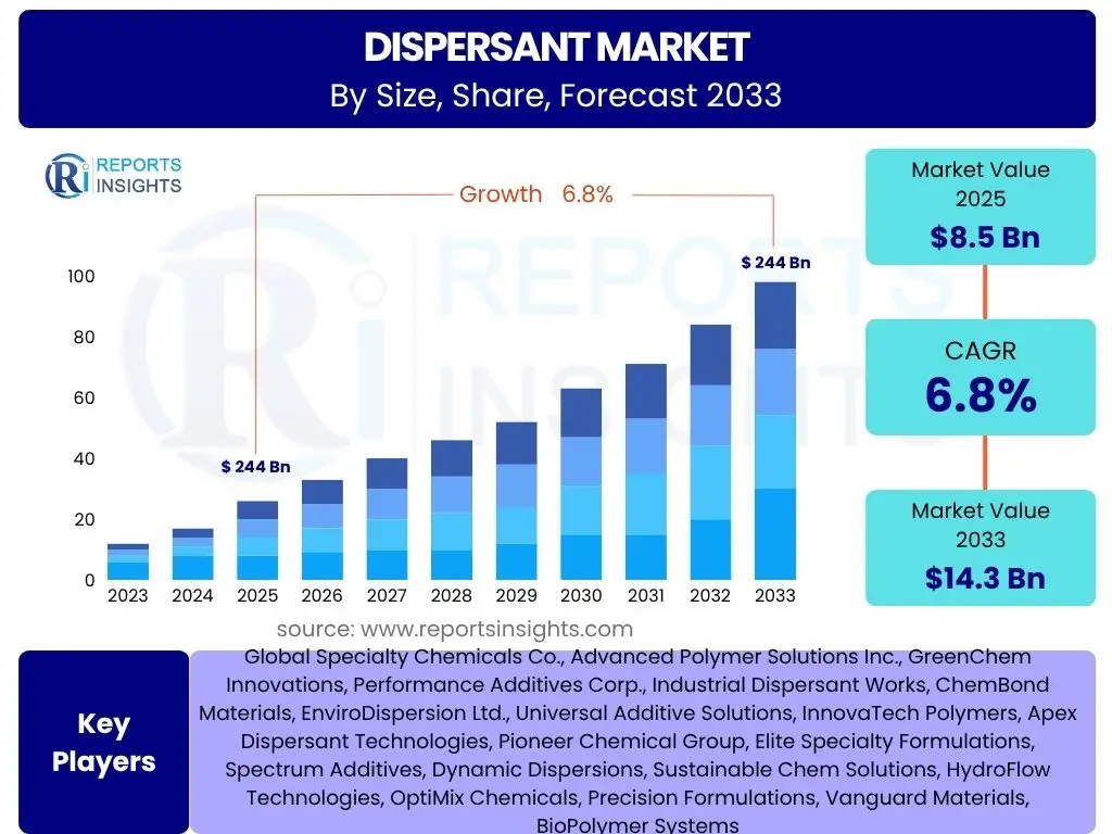 Dispersant Market