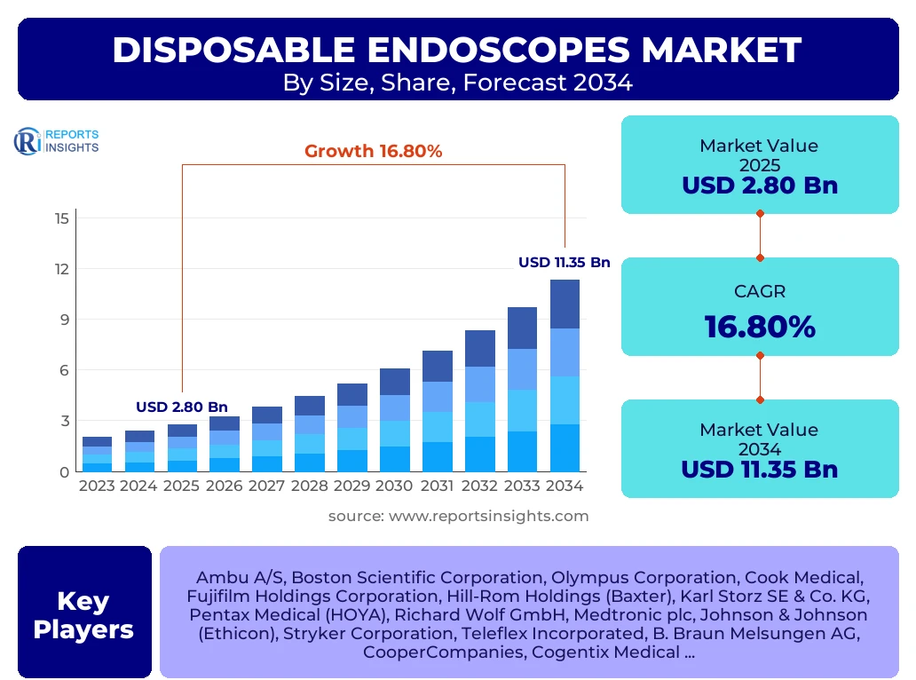 Disposable Endoscopes Market