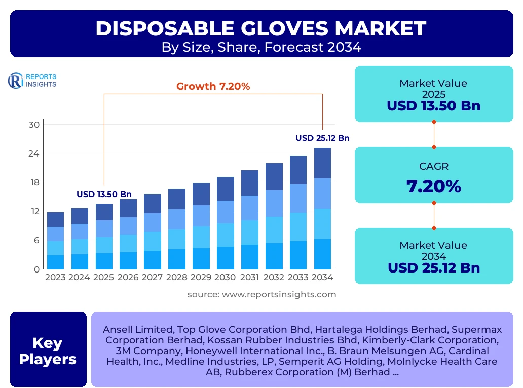 Disposable Gloves Market
