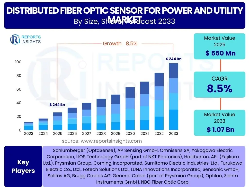 Distributed Fiber Optic Sensor for Power and Utility Market