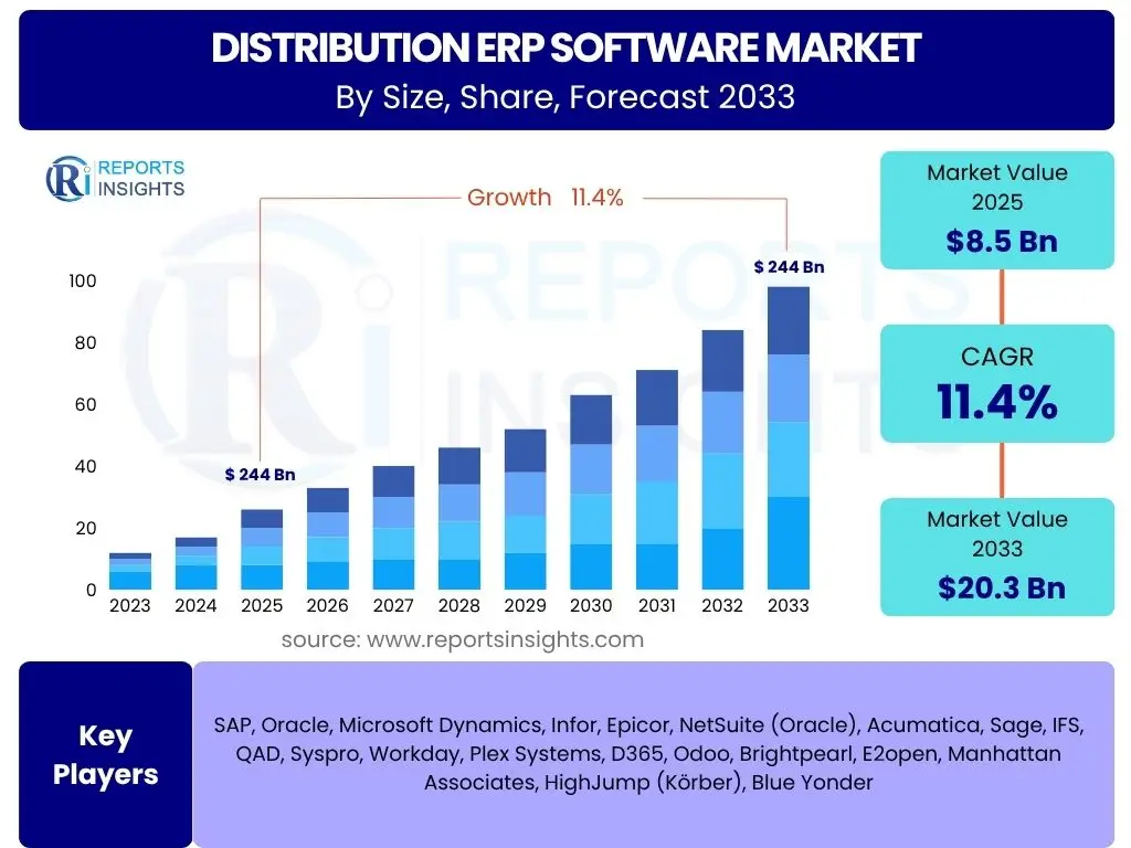 Distribution ERP Software Market