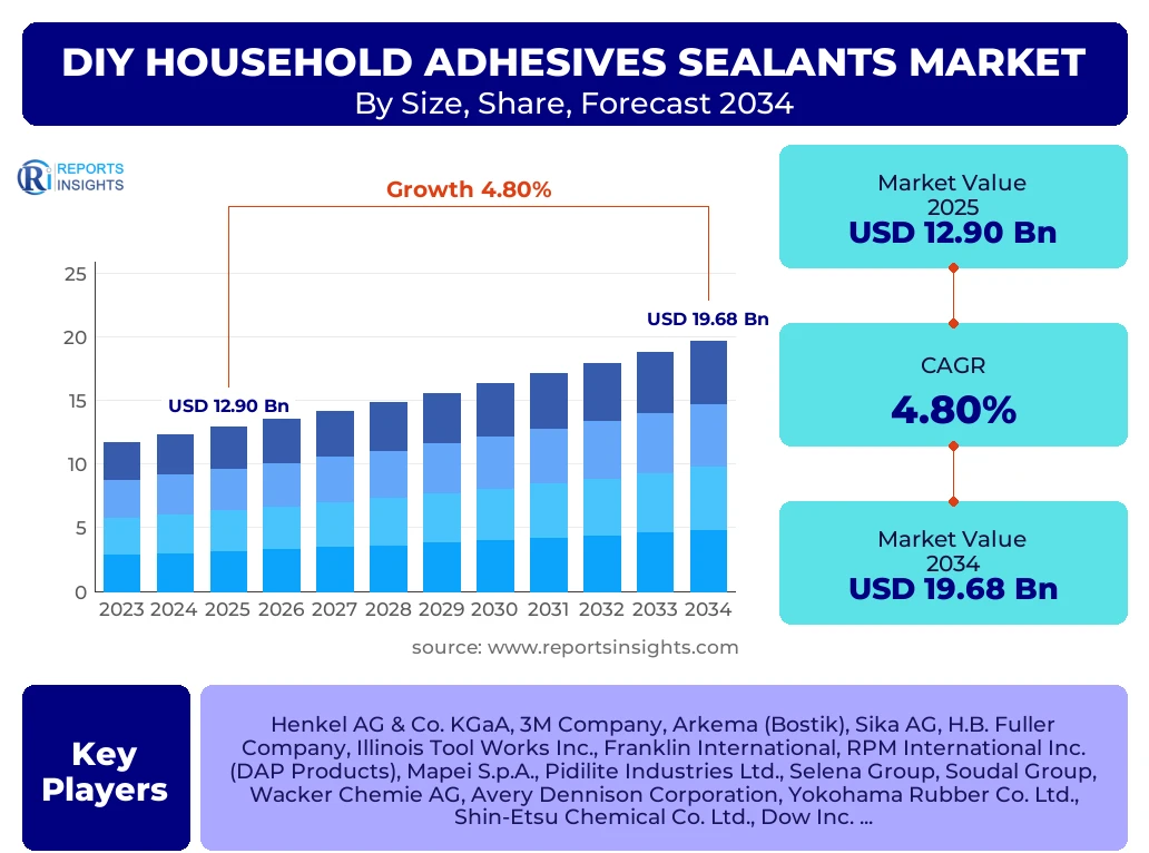 Diy Household Adhesives Sealants Market
