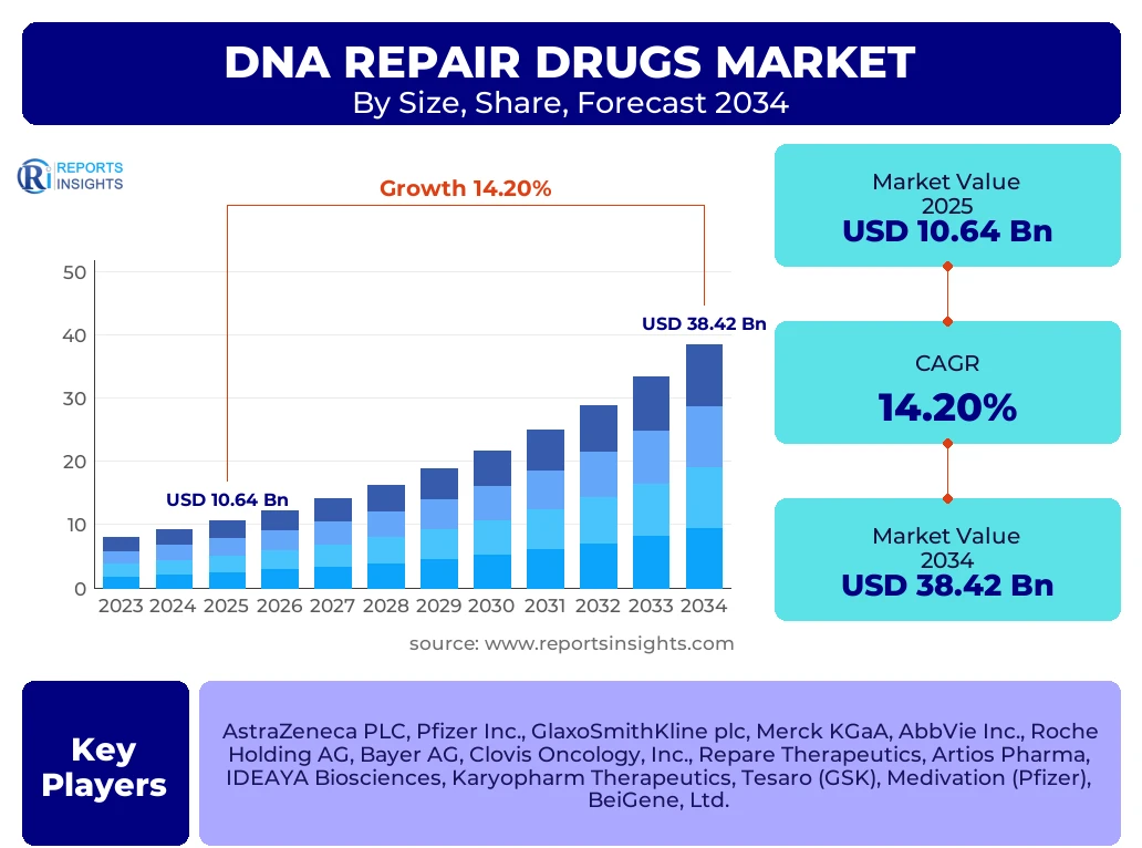 DNA Repair Drugs Market