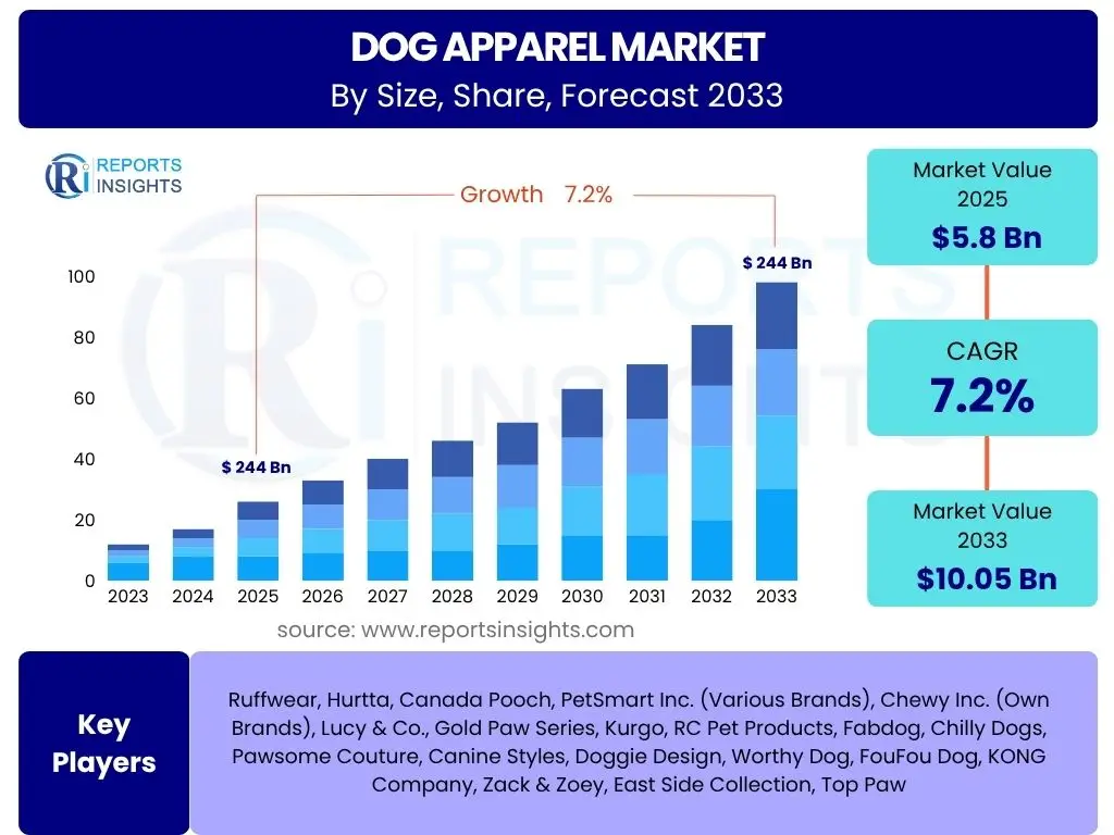 Dog Apparel Market