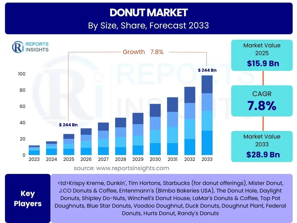 Donut Market