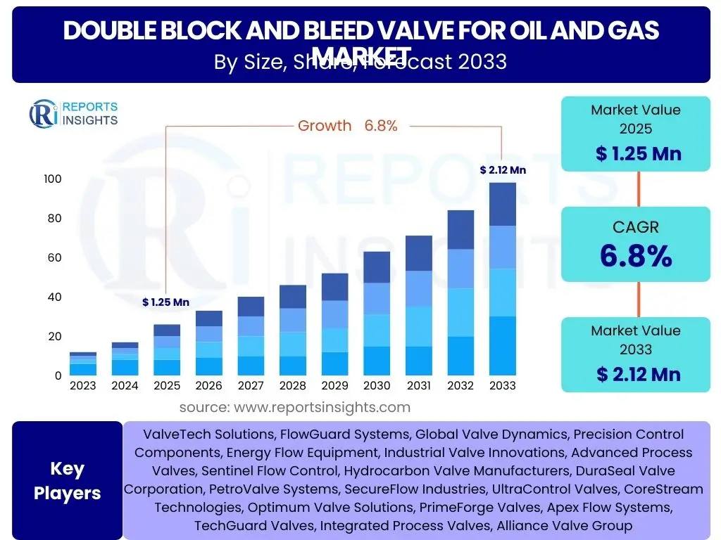 Double Block and Bleed Valve for Oil and Gas Market
