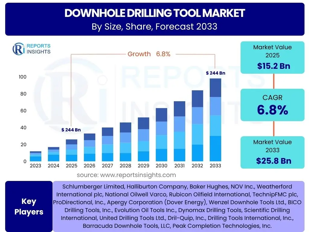 Downhole Drilling Tool Market