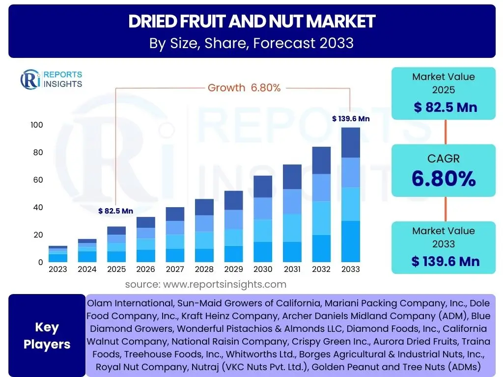 Dried Fruit and Nut Market