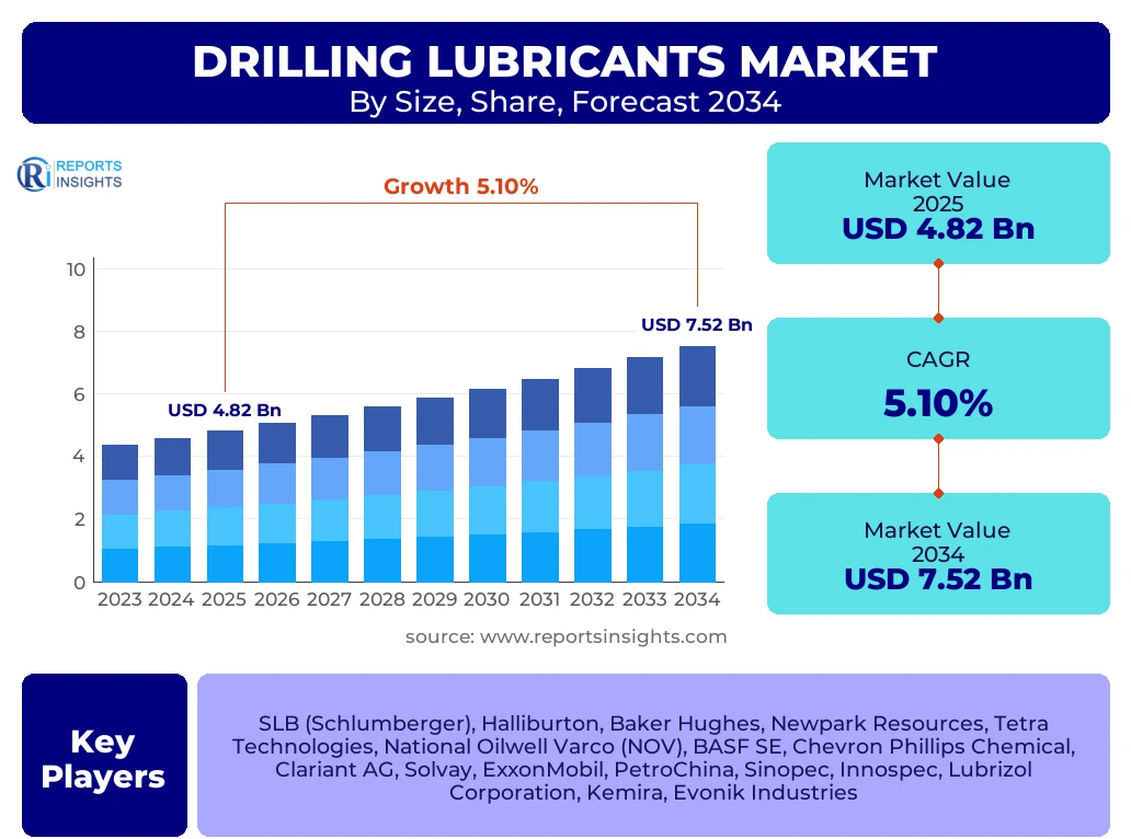 Drilling Lubricants Market