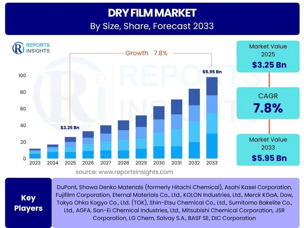Dry Film Market