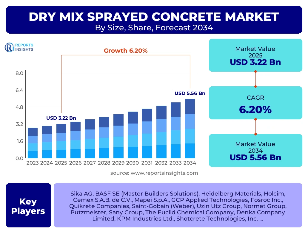 Dry Mix Sprayed Concrete Market