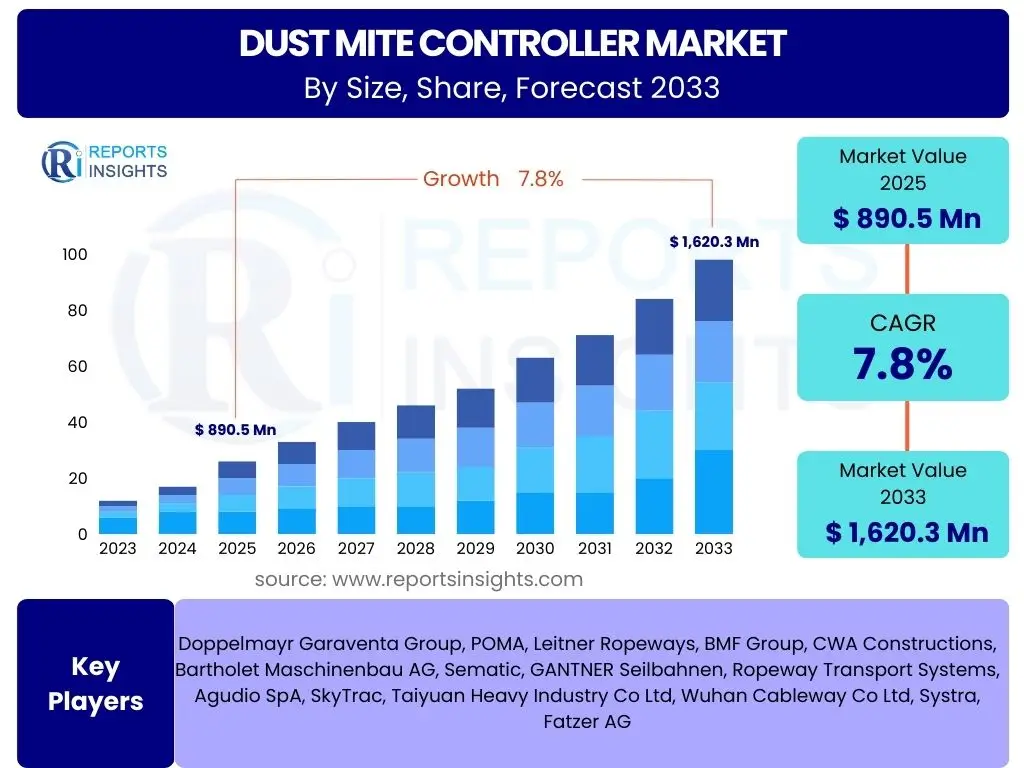 Dust Mite Controller Market