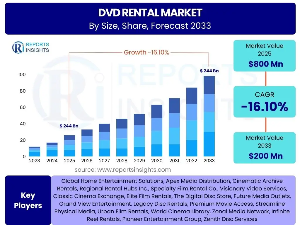 DVD Rental Market