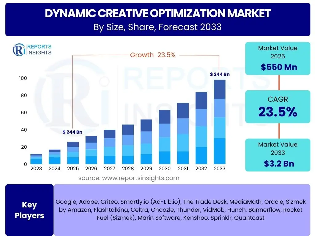 Dynamic Creative Optimization Market