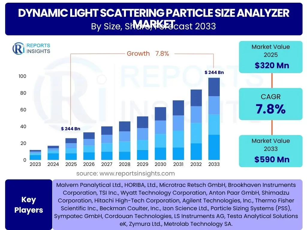 Dynamic Light Scattering Particle Size Analyzer Market