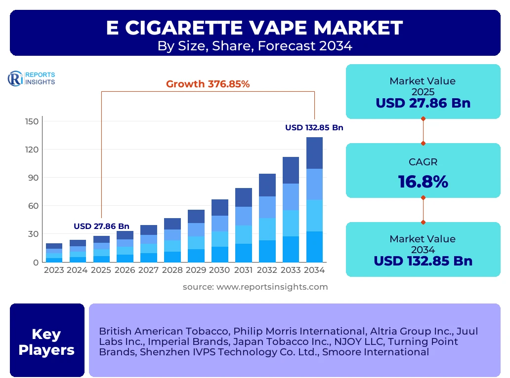E Cigarette Vape Market