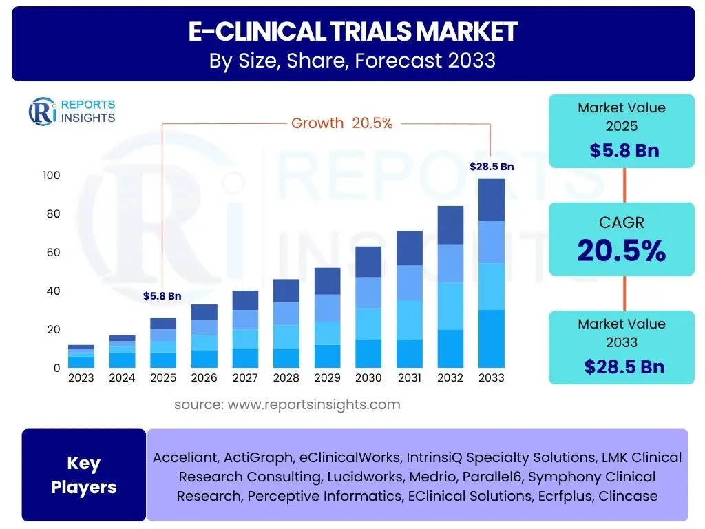 e-clinical Trials Market