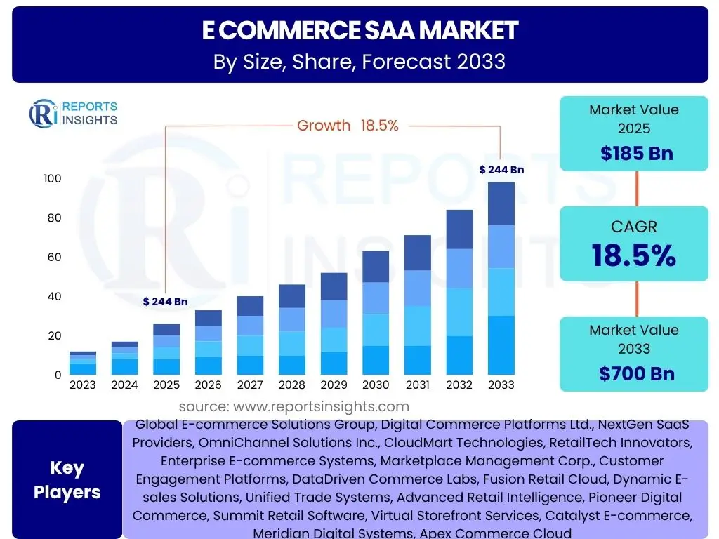 E commerce Saa Market
