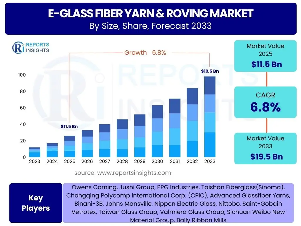E-Glass Fiber Yarn & Roving Market