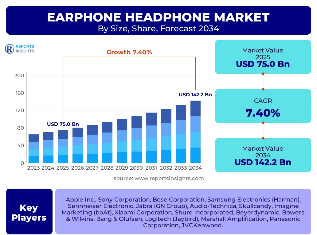 Earphone Headphone Market