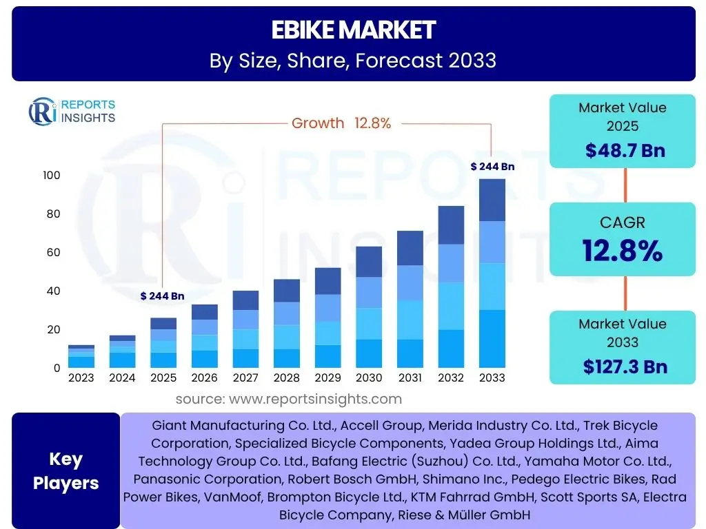 Ebike Market