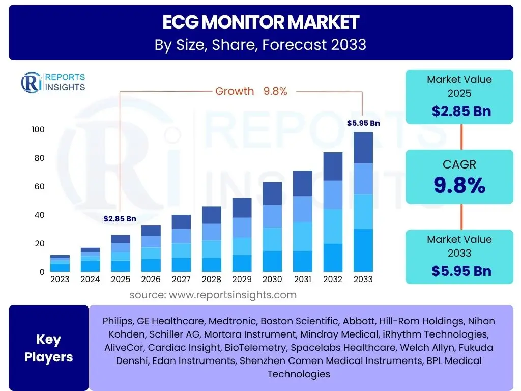 ECG Monitor Market