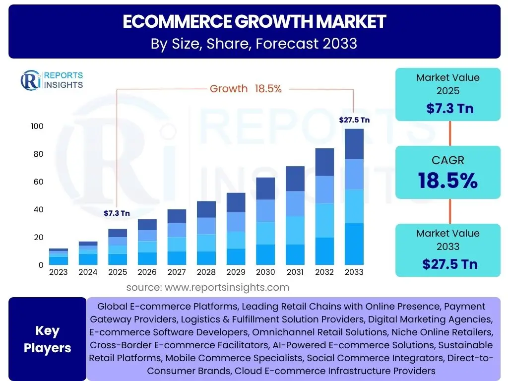 Ecommerce Growth Market