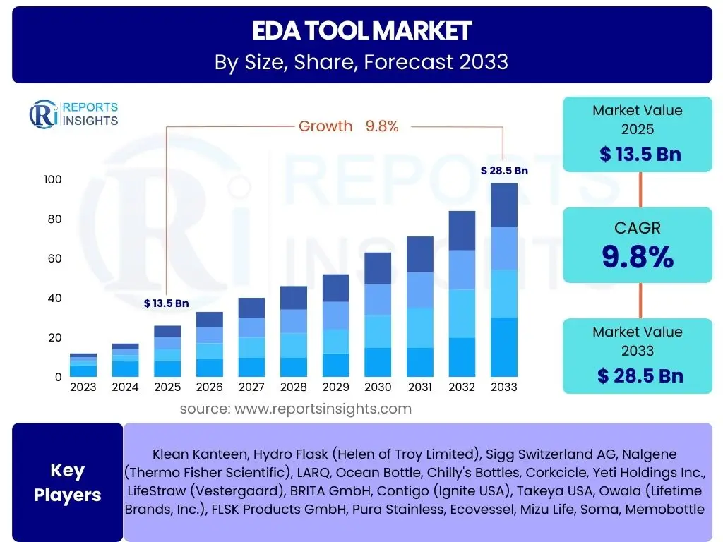 EDA Tool Market