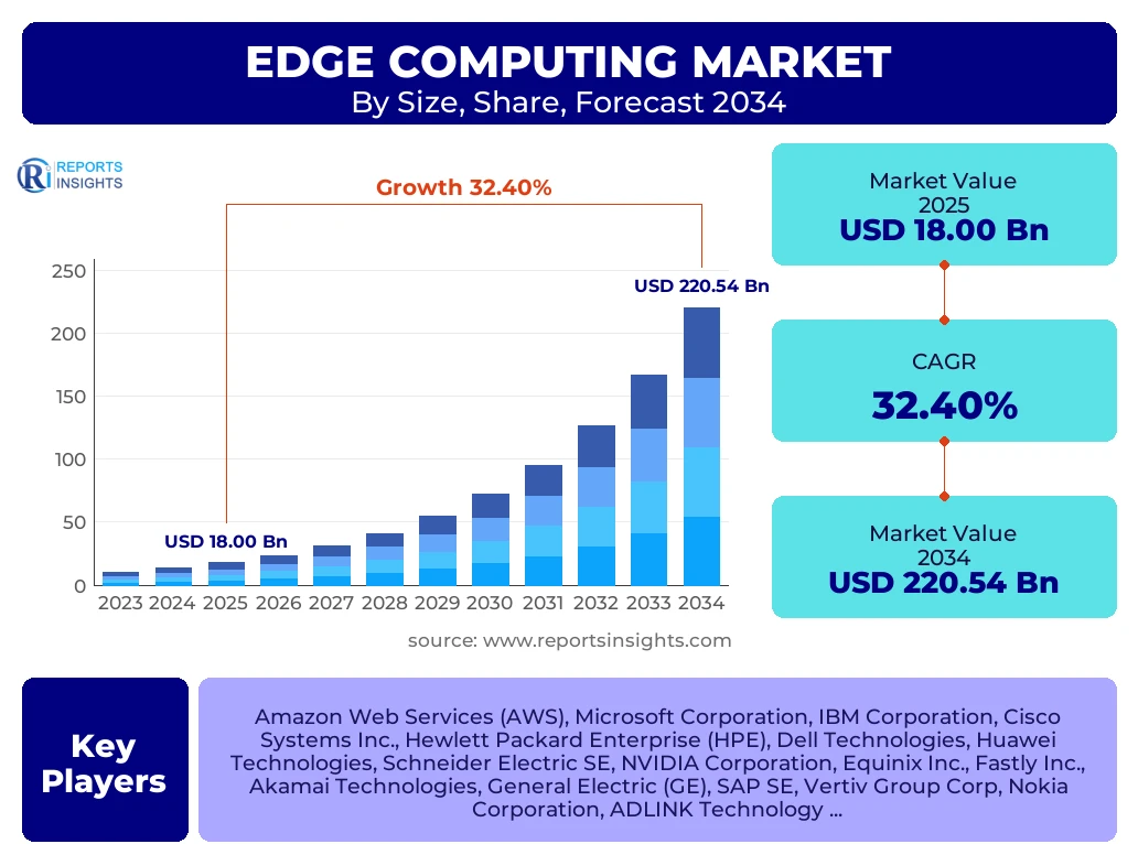 Edge Computing Market