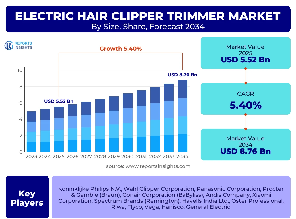 Electric Hair Clipper Trimmer Market