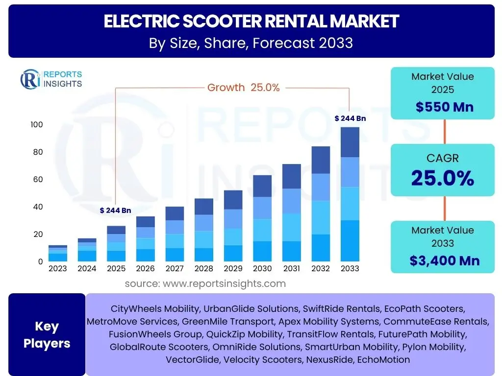 Electric Scooter Rental Market