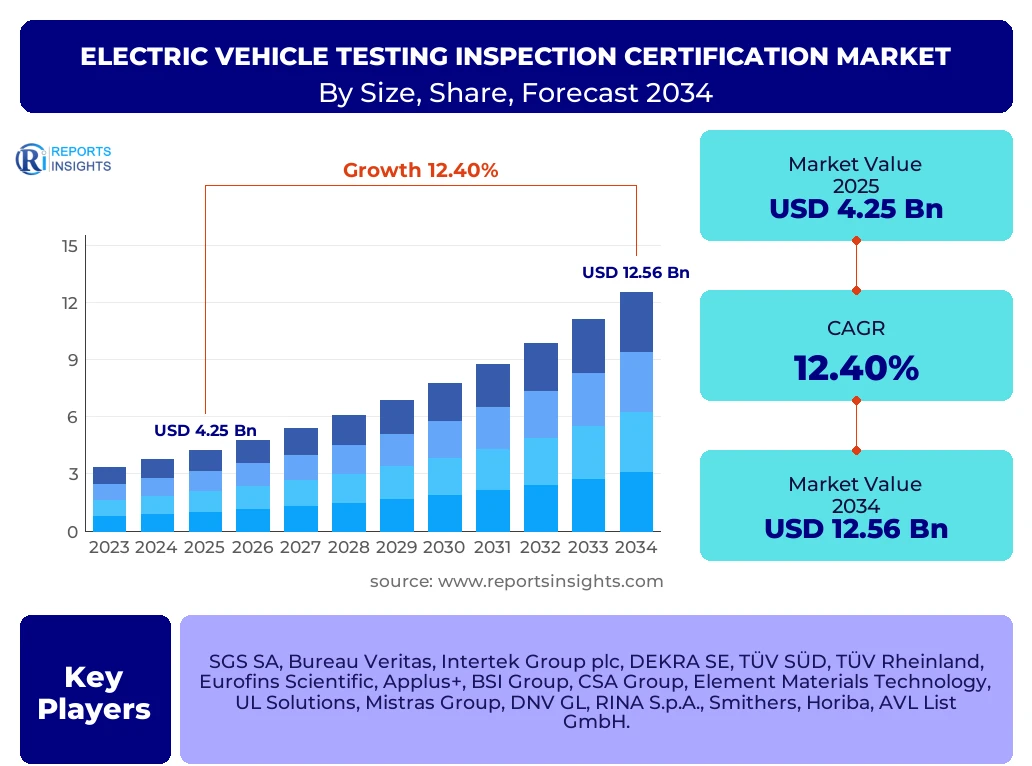 Electric Vehicle Testing Inspection Certification Market