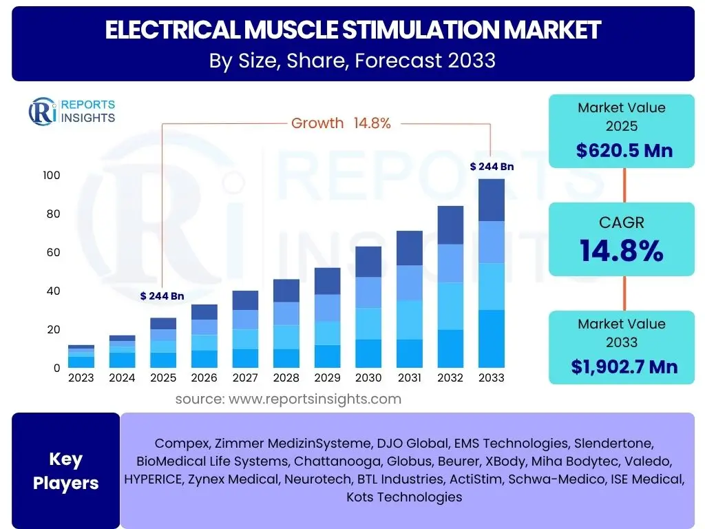 Electrical muscle stimulation Market