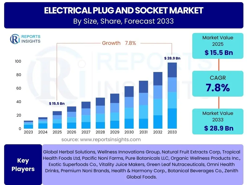 Electrical Plug and Socket Market