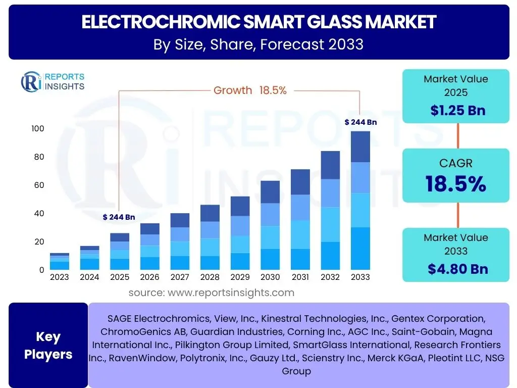 Electrochromic Smart Glass Market