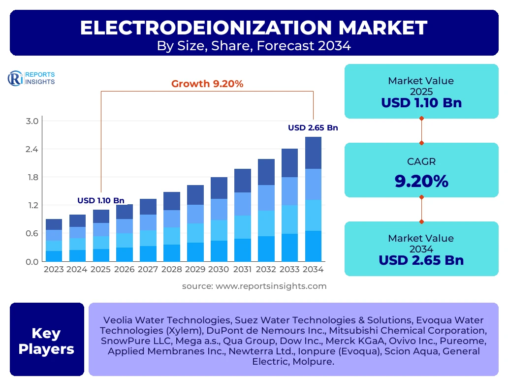 Electrodeionization Market