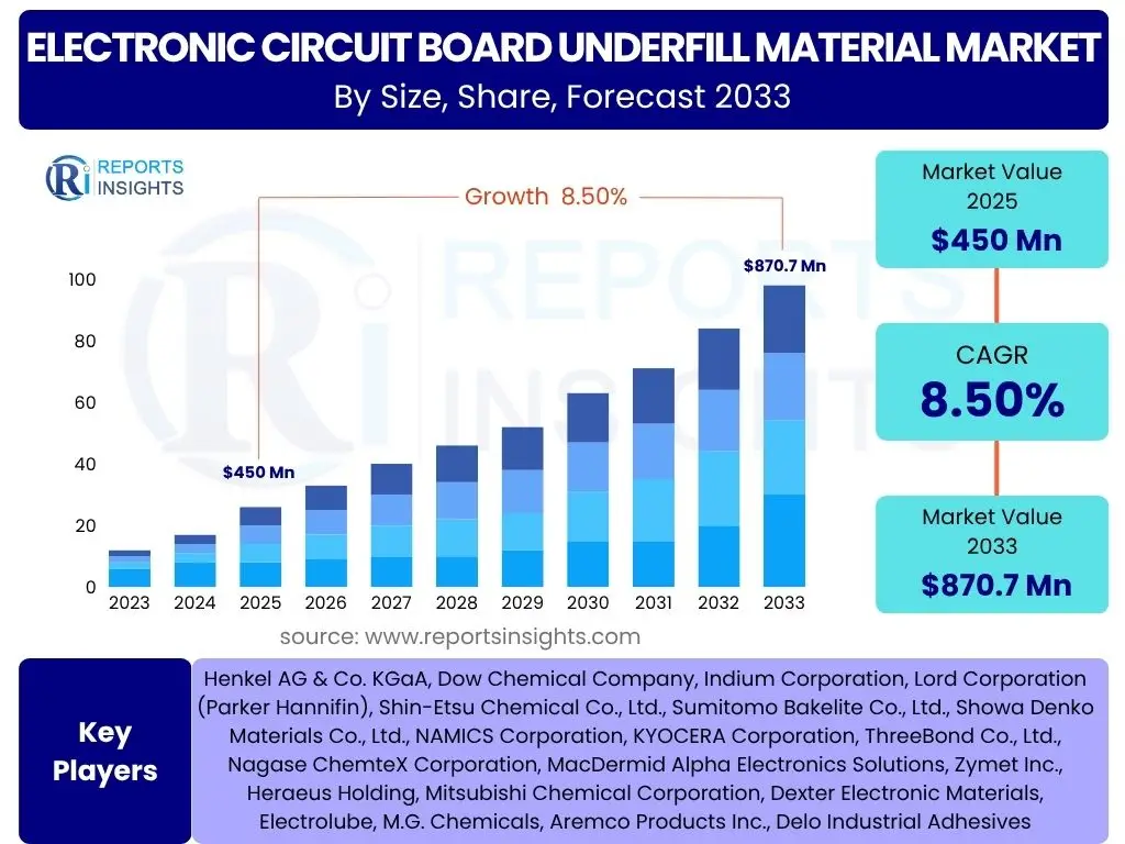 Electronic Circuit Board Underfill Material Market