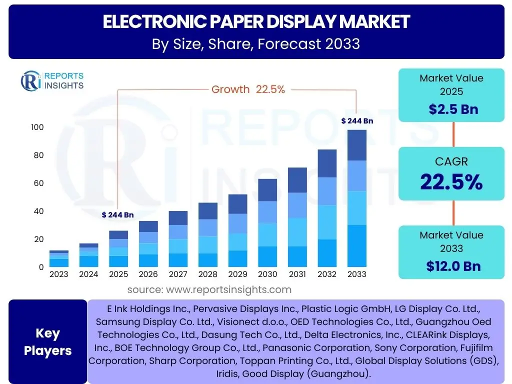 Electronic Paper Display Market