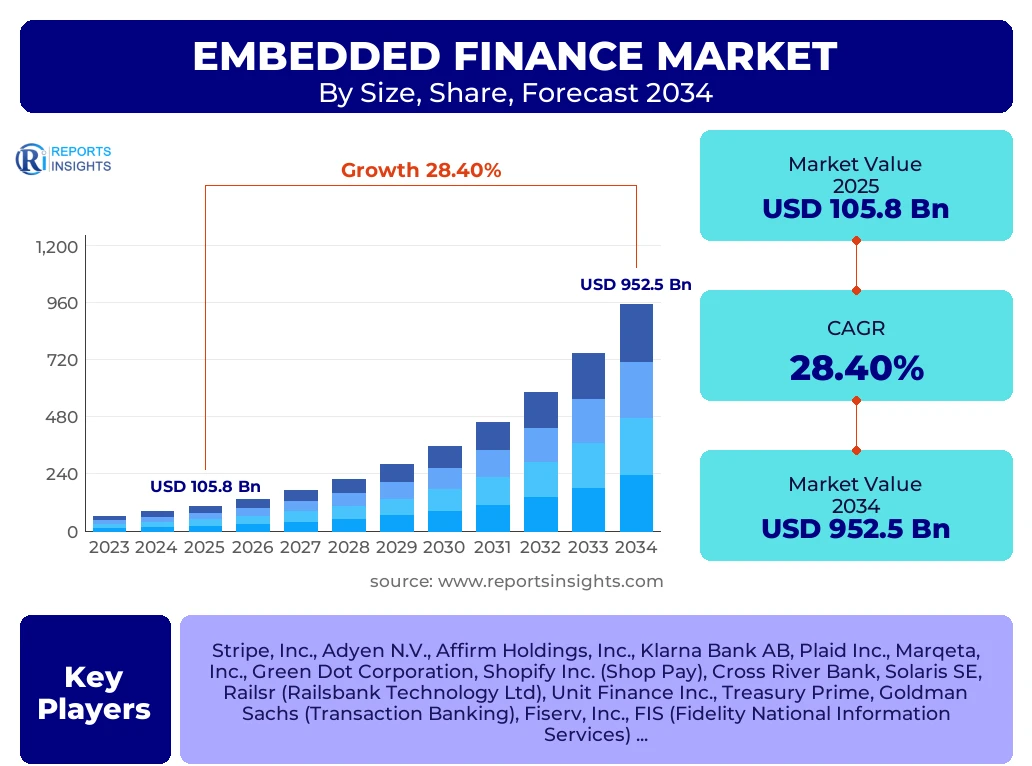Embedded Finance Market