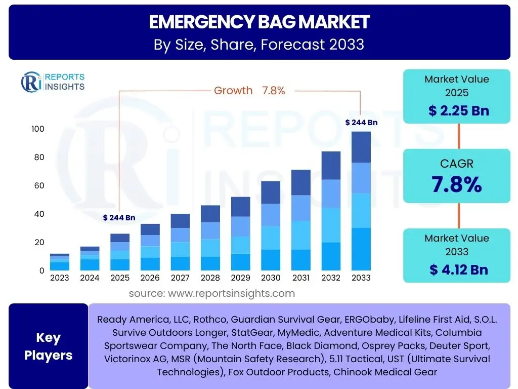 Emergency Bag Market