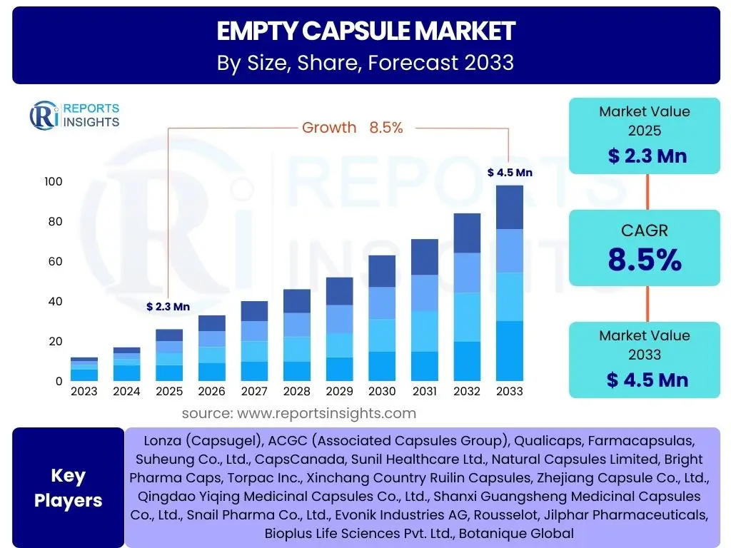 Empty Capsule Market