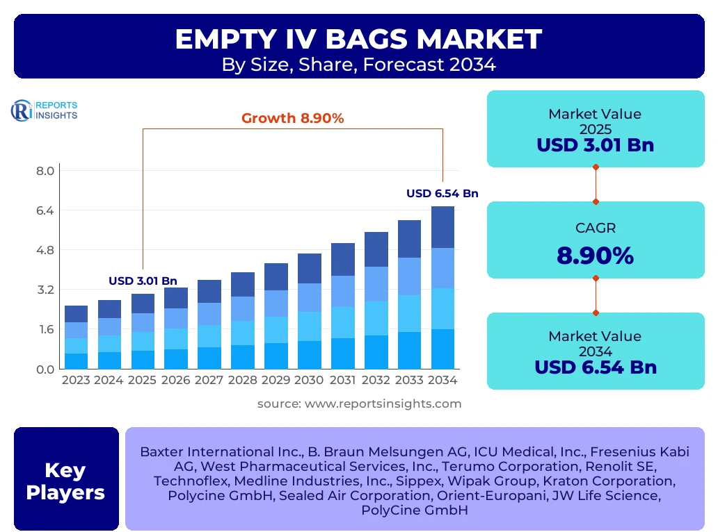 Empty Iv Bags Market