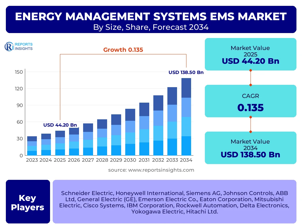 Energy Management Systems Ems Market