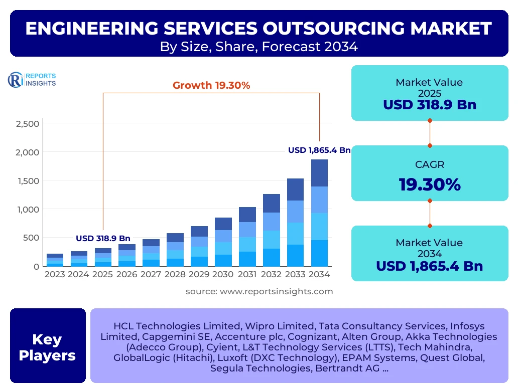 Engineering Services Outsourcing Market