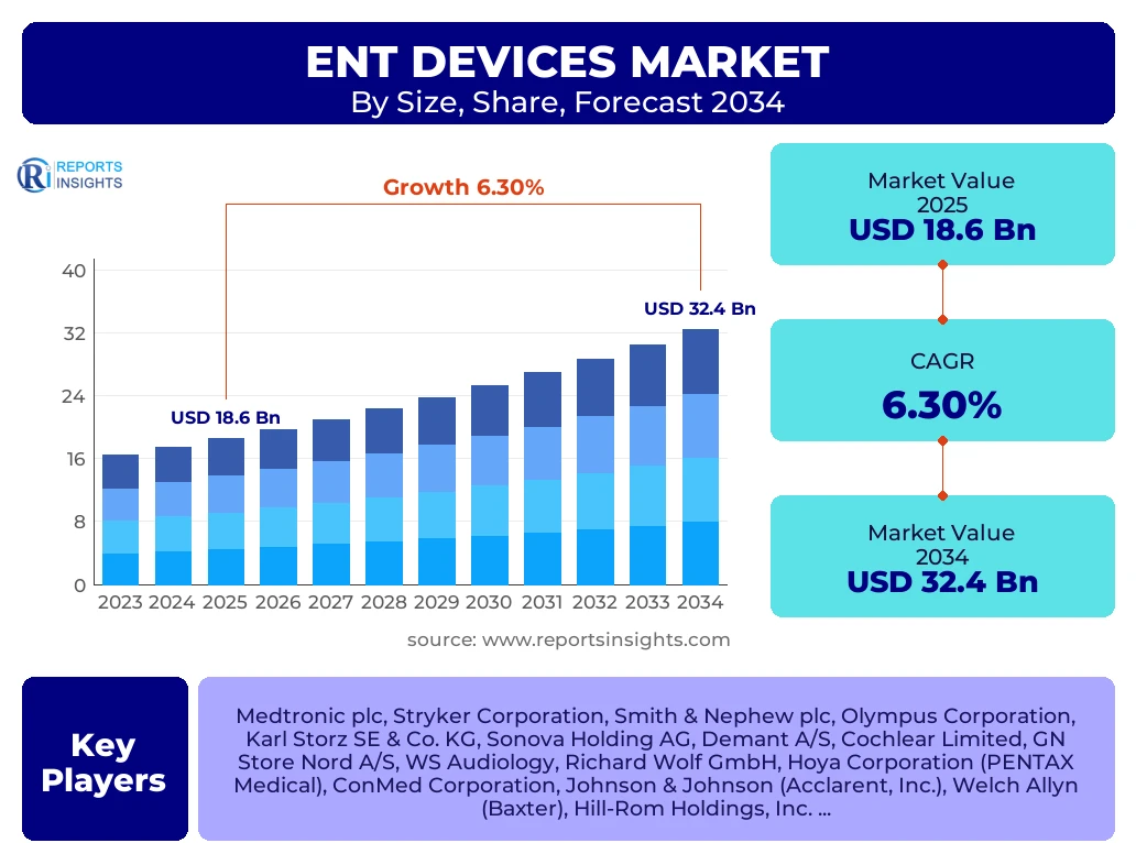 Ent Devices Market