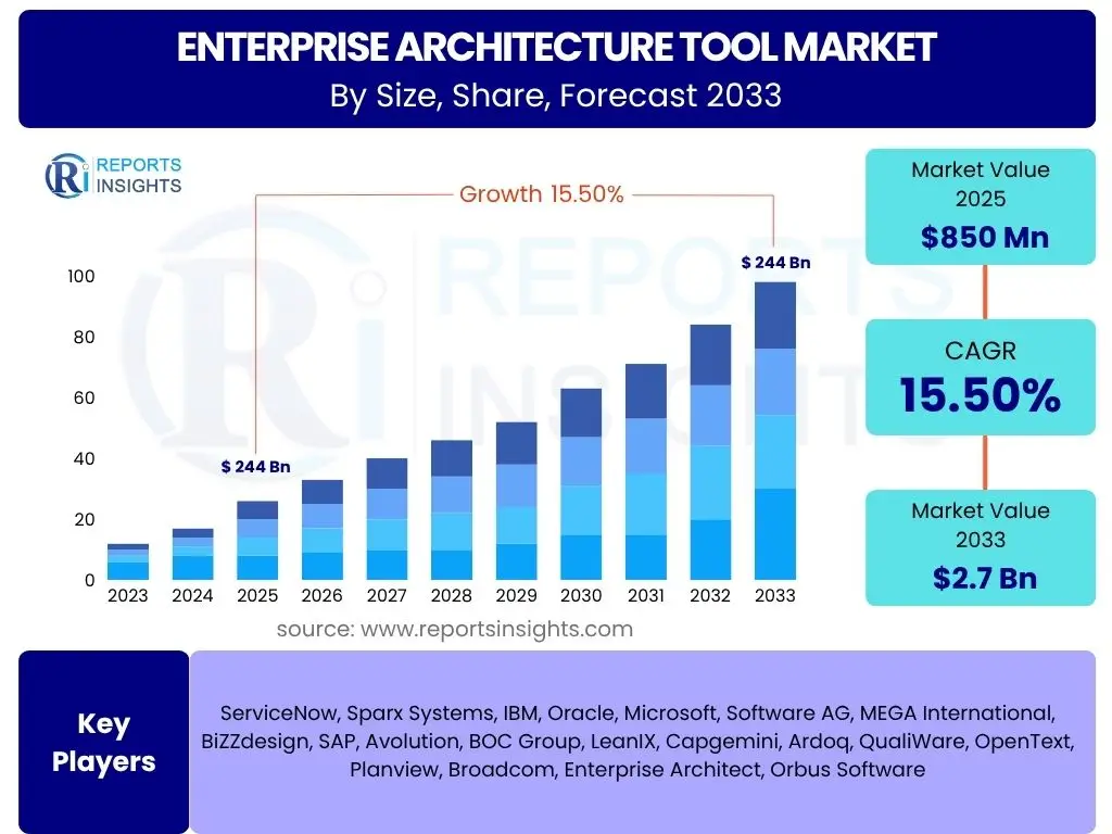 Enterprise Architecture Tool Market