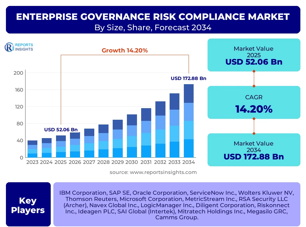 Enterprise Governance Risk Compliance Market