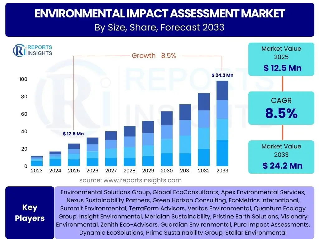 Environmental Impact Assessment Market