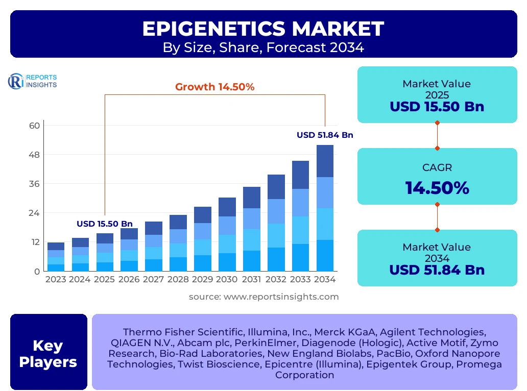 Epigenetics Market